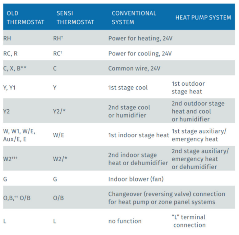 Emerson Sensi 1F87U42WF Smart Thermostat Installation Manual
