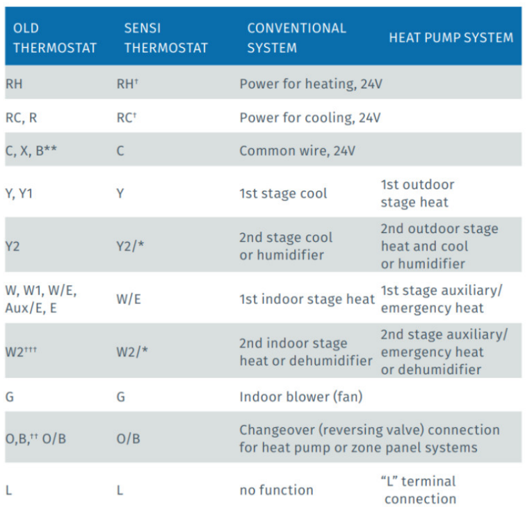 Emerson Sensi 1F87U42WF Smart Thermostat Installation Manual