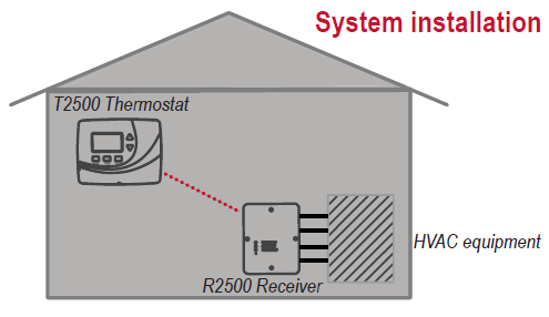 Peco- T2500- Wireless- Programmable -Thermostat -1