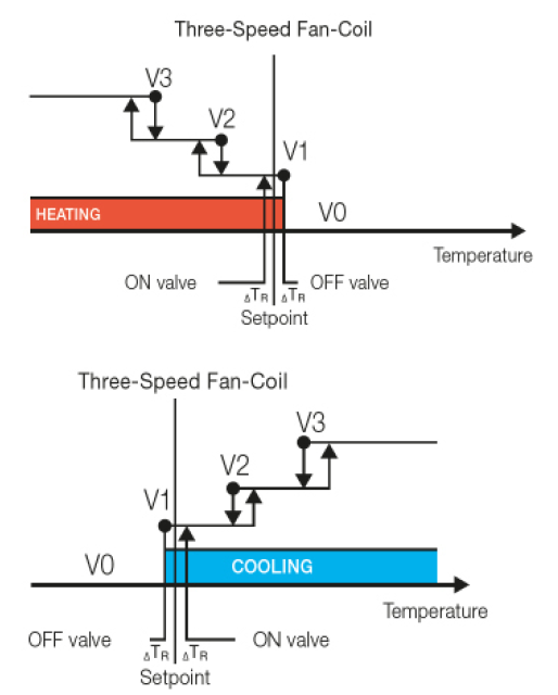 VIMAR-02972-KNX-Wheel-Thermostat-fig-28