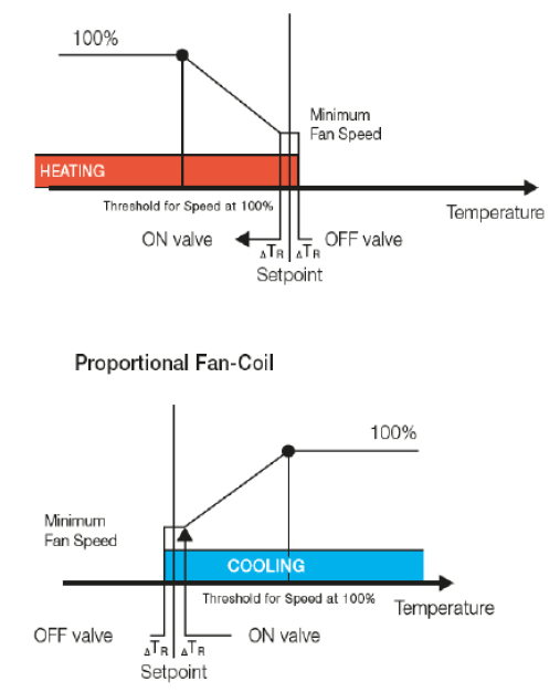 VIMAR--Tactil-KNX-Thermostat-fig-30