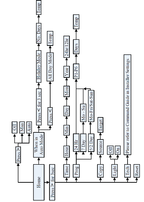 ESI-ESRTP5-Programmable-Room-Thermostats-FIG-3