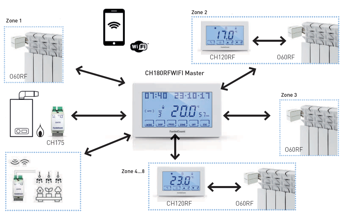 Fantini-cosmi-CH180RFWIFI-TOUCH-SCREEN-PROGRAMMABLE-THERMOSTAT- (1)