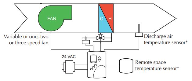 KMC-Controls-BAC-4201CW0003-BACnet-Stand-Alone-Thermostat-fig-2