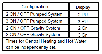 Sangamo CHPPR2 Programmable Thermostat  -2