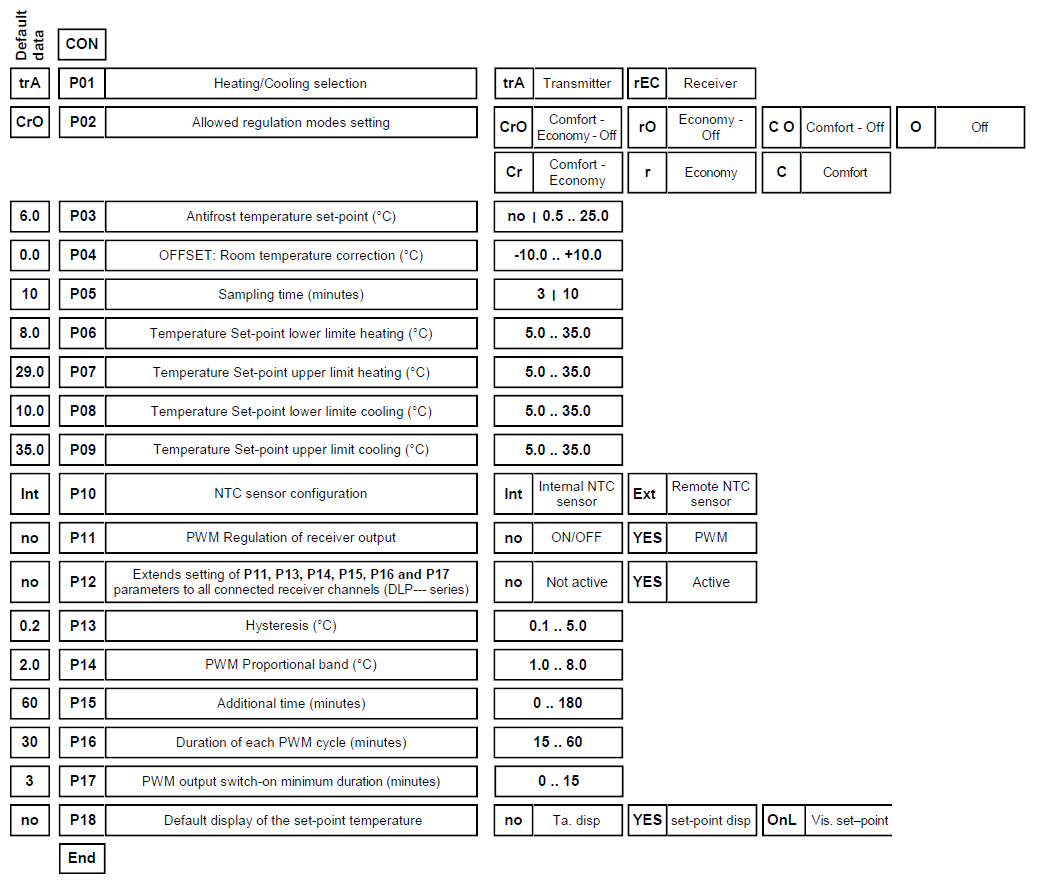 ESBE -TPE214- Programmable- Room -Thermostats  - 6