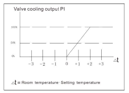Hexa Controls- RT226-J29- Modulating- Digital- Thermostat- 7