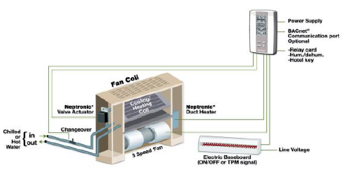Neptronic -TFCB24F3XYZ1 -Fan -Coil -Thermostat -1