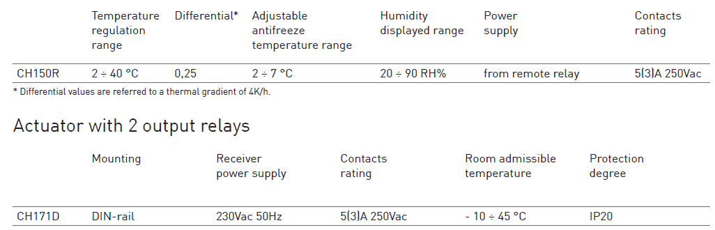 Fantini Cosmi -CH150R -Weekly -Programmable -Thermostat- fig (2)