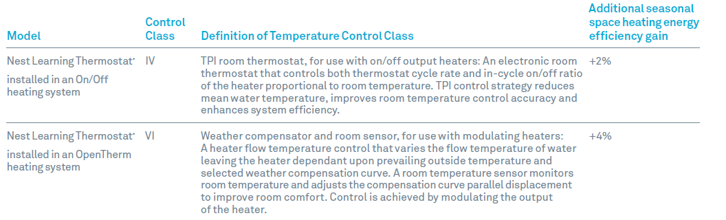 GOOGLE NEST- A0001- Wired -Room- Thermostats- 19